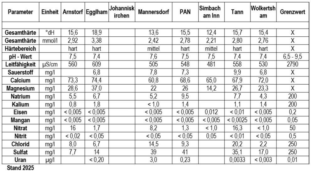 Wasserqualität-und-Analysen-2025-11